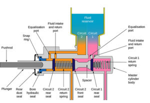 Failing or Bad Clutch Master Cylinder Symptoms Details