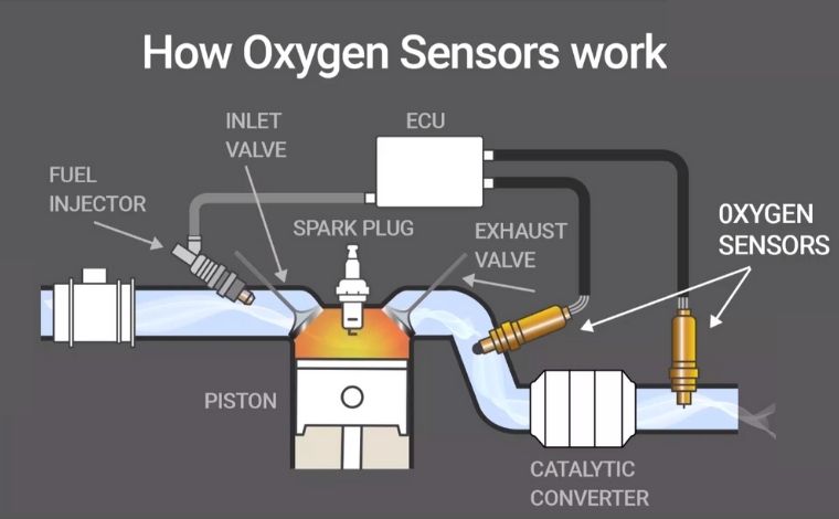 How does an O2 sensor work